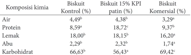 Tabel 6 Daya cerna protein in vitro