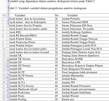 Tabel 2. Variabel-variabel dalam pengukuran analisis skalogram 