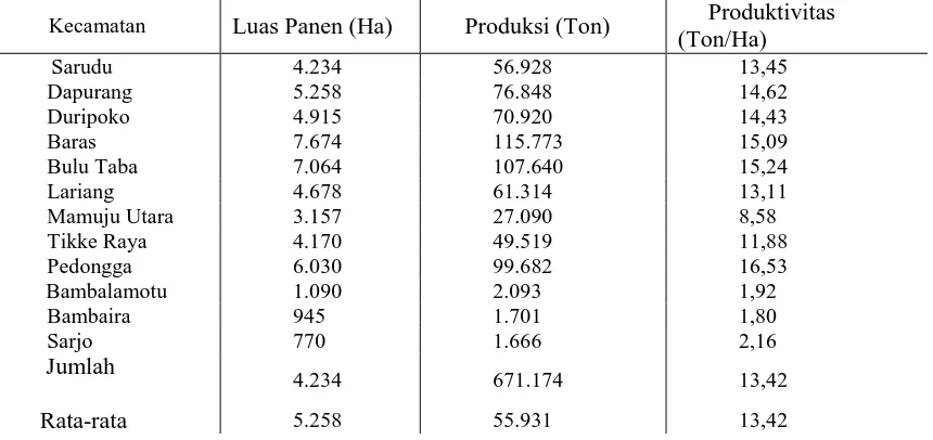 Tabel 3. Luas Panen, Produksi dan Produktivitas Perkebunan Kelapa Sawit   Dirinci  Per Kecamatan di Kabupaten Mamuju Utara 2012