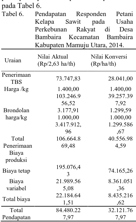 Tabel 5.                   Tabel 5. menunjukkan bahwa                 total biaya produksi responden petani kelapa sawit di Desa Bambaira               Kecamatan Bambaira adalah sebesar                     Rp