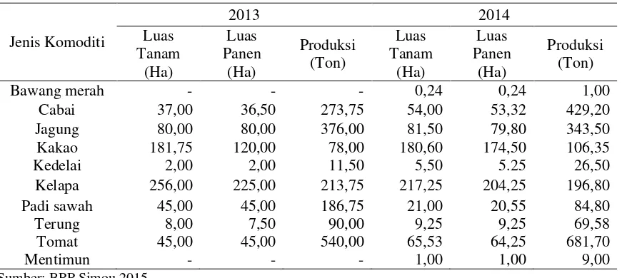 Tabel 6. Data Produksi Komoditi Tahun 2013-2014 