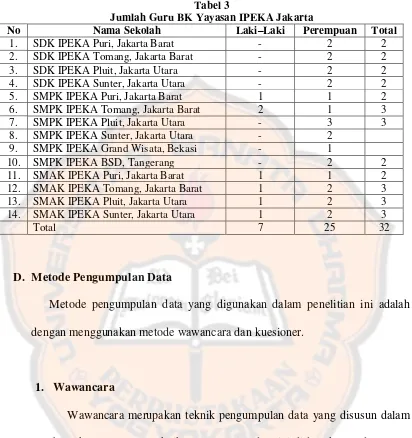 Tabel 3 Jumlah Guru BK Yayasan IPEKA Jakarta 