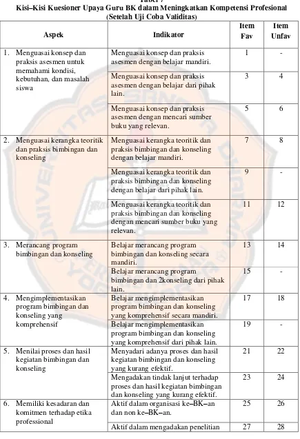 Tabel 7 Kisi–Kisi Kuesioner Upaya Guru BK dalam Meningkatkan Kompetensi Profesional 