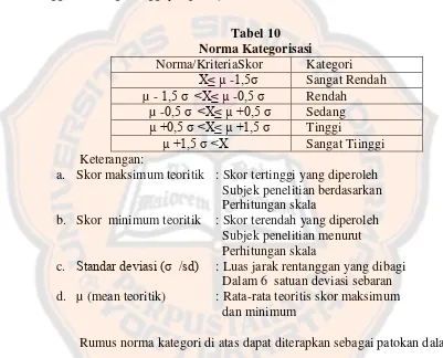 Tabel 10 Norma Kategorisasi 