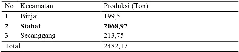 Tabel 3.1 Produksi Tebu Tanaman Perkebunan Rakyat Menurut Kabupaten Tahun 2011-2013 