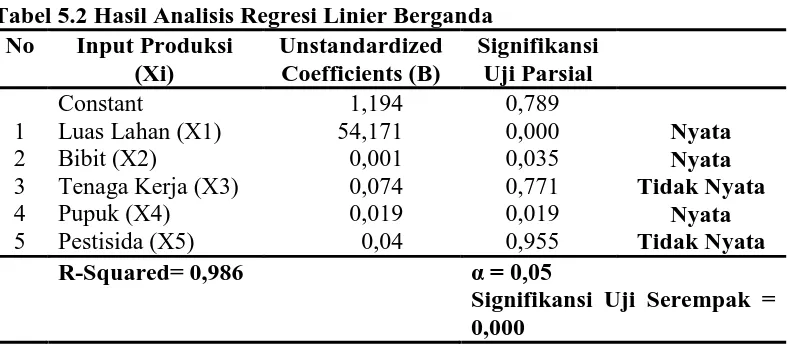 Tabel 5.2 Hasil Analisis Regresi Linier Berganda No Input Produksi Unstandardized Signifikansi 