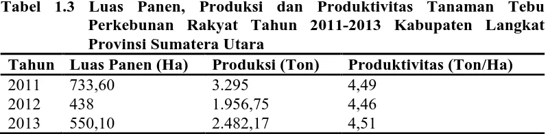 Tabel 1.3 Luas Panen, Produksi dan Produktivitas Tanaman Tebu Perkebunan Rakyat Tahun 2011-2013 Kabupaten Langkat 