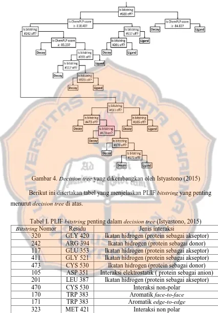 Gambar 4. Decision tree yang dikembangkan oleh Istyastono (2015) 