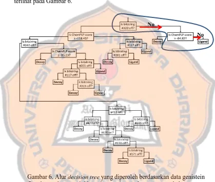 Gambar 6. Alur decision tree yang diperoleh berdasarkan data genistein Panah merah menunjukkan alur pembuatan keputusan apakah senyawa 