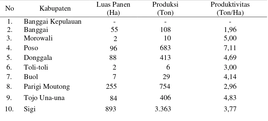 Tabel 1.  Luas Panen, Produksi dan Produktivitas Bawang Merah Lokal Palu di Provinsi 