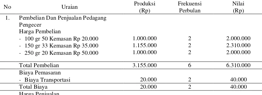 Tabel 4.  Biaya dan Keuntungan yang di Terima Oleh Pedagang Pengecer Pada Industri Flamboyan 2014