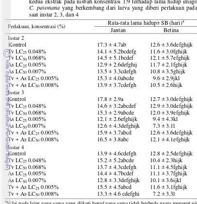Tabel 4  Pengaruh ekstrak daun T. vogelii dan biji A. squamosa serta campuran 