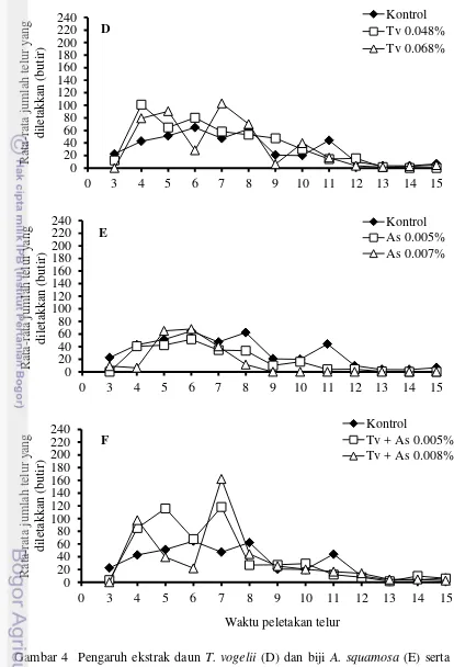 Gambar 4  Pengaruh ekstrak daun T. vogelii (D) dan biji A. squamosa (E) serta 
