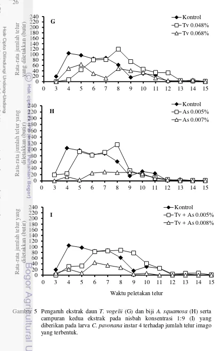 Gambar 5  Pengaruh ekstrak daun T. vogelii (G) dan biji A. squamosa (H) serta 