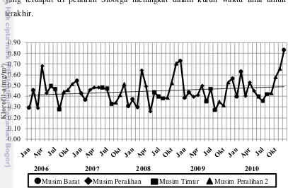 Gambar 4  Fluktuasi rata-rata konsentrasi klorofil-a pada tahun 2006-2010 