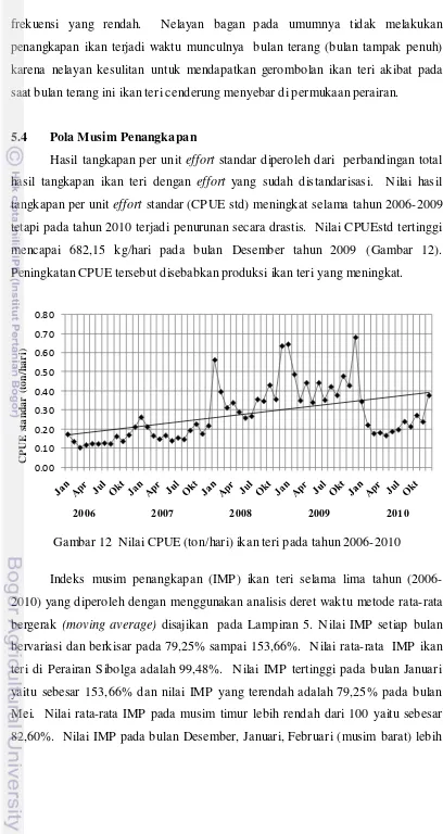 Gambar 12  Nilai CPUE (ton/hari) ikan teri pada tahun 2006-2010 