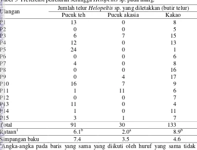 Tabel 3  Preferensi peneluran serangga Helopeltis sp. pada inang. 