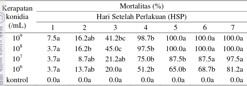 Tabel 4 Persentase mortalitas kumulatif imago Helopeltis sp. yang terinfeksi cendawan B