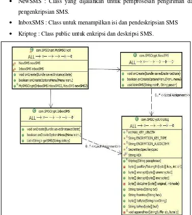 Gambar : Class Diagram Aplikasi MySMSCrypt 