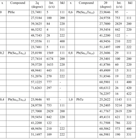 Table 1. Diffraction angles and (hkl) plane related to Pb(Se1-xTex) 