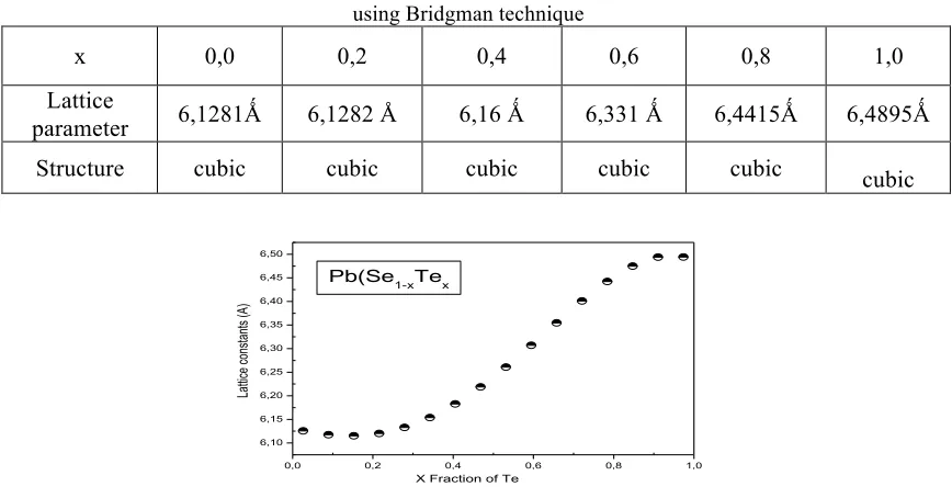 Table 2. Lattice Parameters for massive Pb(Se1-xTex) compound prepared  using Bridgman technique 