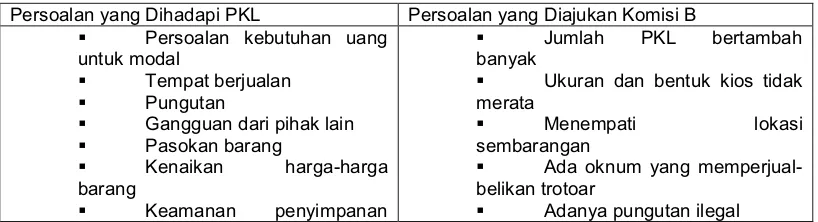 Tabel 4. Persoalan PKL dan Persoalan Komisi B FM2S 