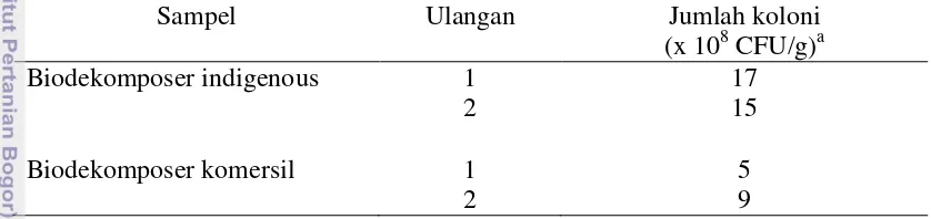 Tabel 2 Jumlah koloni mikroba perombak selulotik dari biodekomposer indigenous 