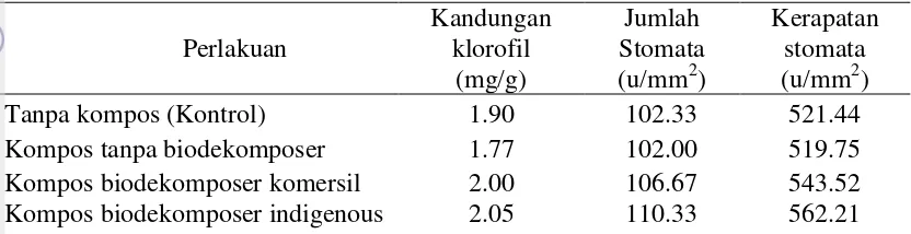 Tabel 9 Kandungan klorofil, jumlah stomata dan kerapatan stomata daun  
