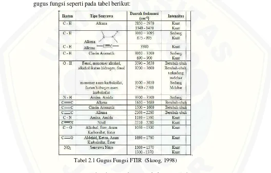 Tabel 2.1 Gugus Fungsi FTIR  (Skoog, 1998) 