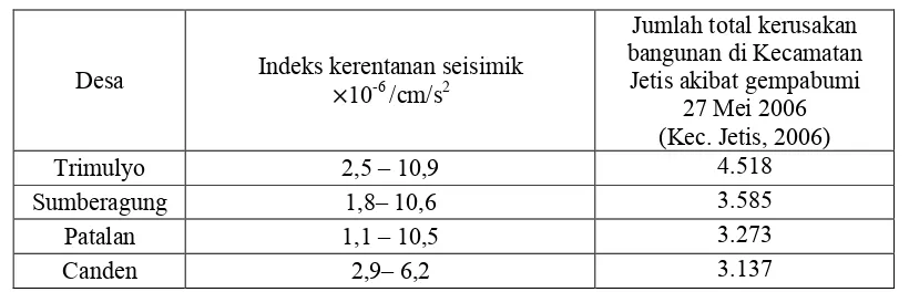 Tabel 1. Hubungan indeks kerentanan seismik di Kecamatan Jetis dalam satuan desa jumlah total kerusakan bangunan di Kecamatan Jetis akibat gempabumi 27 Mei 2006 (Kec