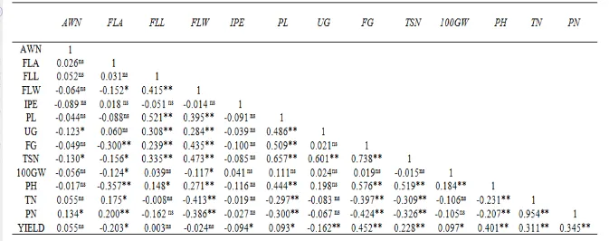 Tabel 2. Korelasi antara karakter morfologi terhadap hasil dan komponen hasil 