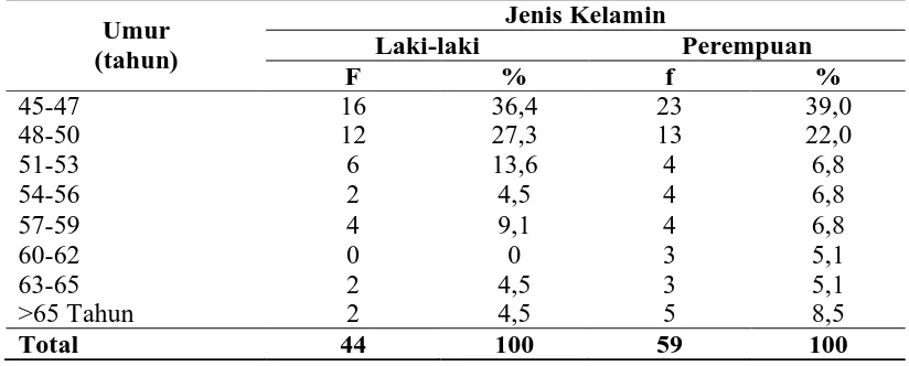 Tabel 4.6 Distribusi Proporsi Arthritis Pirai di Kelurahan Sumber Karya Kecamatan Binjai Timur Tahun 2014 Sosiodemografi f(103) % 