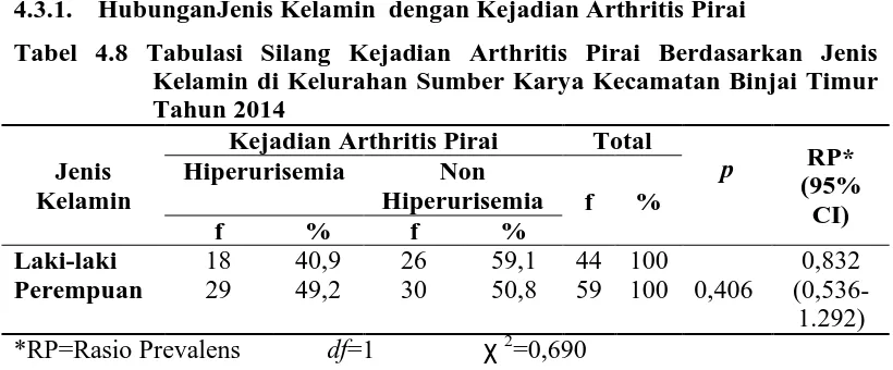 Tabel 4.9Tabulasi Silang KejadianArthritis Pirai Berdasarkan umur di Kelurahan Sumber Karya Kecamatan Binjai Timur Tahun 2014 