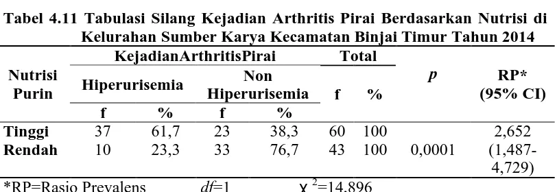 Tabel 4.11 Tabulasi Silang Kejadian Arthritis Pirai Berdasarkan Nutrisi di Kelurahan Sumber Karya Kecamatan Binjai Timur Tahun 2014 