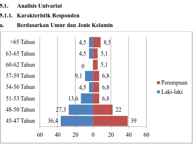 Gambar 5.1 Diagram Bar Proporsi Karakteristik Responden Berdasarkan Umur Dan Jenis Kelamin di Kelurahan Sumber Karya Kecamatan Binjai Timur Tahun 2014  