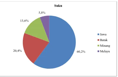 Gambar 5.2 Diagram Pie Proporsi Karakteristik Responden Berdasarkan Suku di Kelurahan Sumber Karya Kecamatan Binjai Timur Tahun 2014  