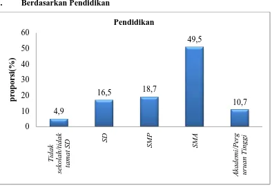Gambar 5.3 Diagram Bar Proporsi Karakteristik Responden Berdasarkan Tingkat Pendidikandi Kelurahan Sumber Karya Kecamatan Binjai Timur Tahun 2014  