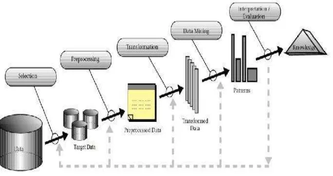 Gambar 2. 2 Tahapan proses Knowledge Discovery in Database