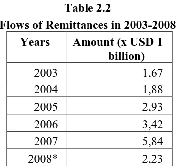 Table 2.2 Flows of Remittances in 2003-2008 