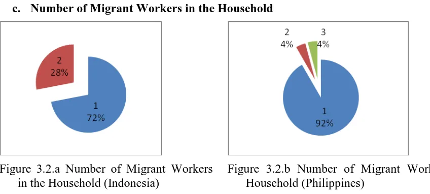 Figure 3.2.a Number of Migrant Workers in the Household (Indonesia) 