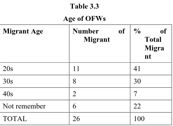 Table 3.3 Age of OFWs 