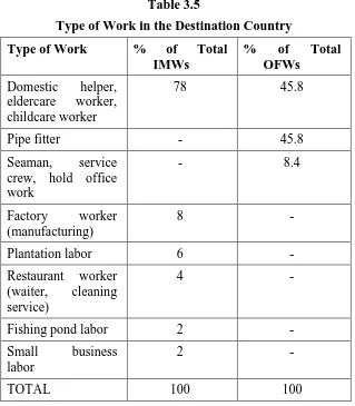 Table 3.5 Type of Work in the Destination Country 
