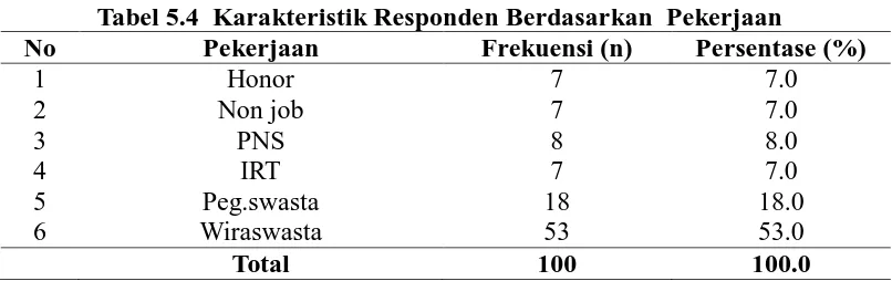 Tabel 5.4  Karakteristik Responden Berdasarkan  Pekerjaan  Pekerjaan  Frekuensi (n) Persentase (%) 