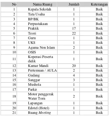 Tabel 1. Daftar Ruangan di SMK N 6 Yogyakarta 