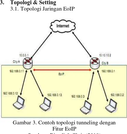 Gambar 3. Contoh topologi tunneling dengan 