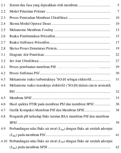 Grafik Kompaksi Membran PSf dan Membran SPSf .............................  