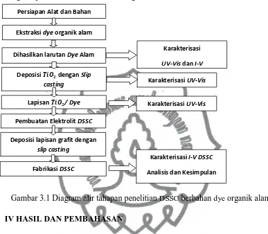 Gambar 3.1 Diagram alir tahapan penelitian DSSC berbahan dye organik alam. 