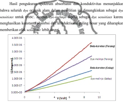 Gambar 4.3 Kurva arus-tegangan (I-V) dari dye-melinjo dan beta-karoten keadaan gelap dan di bawah pencahayaan Lampu halogen intensitas 100       