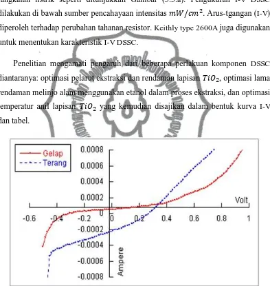 Gambar 4.4 Kurva I-V DSSC berbahan dye beta-karoten menggunakan Keithly type 2600A pengkuran di bawah cahaya putih (lampu Xenon intensitas 100       )