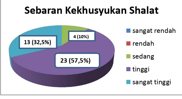 Gambar 3. Sebaran Kekhusyukan Shalat 